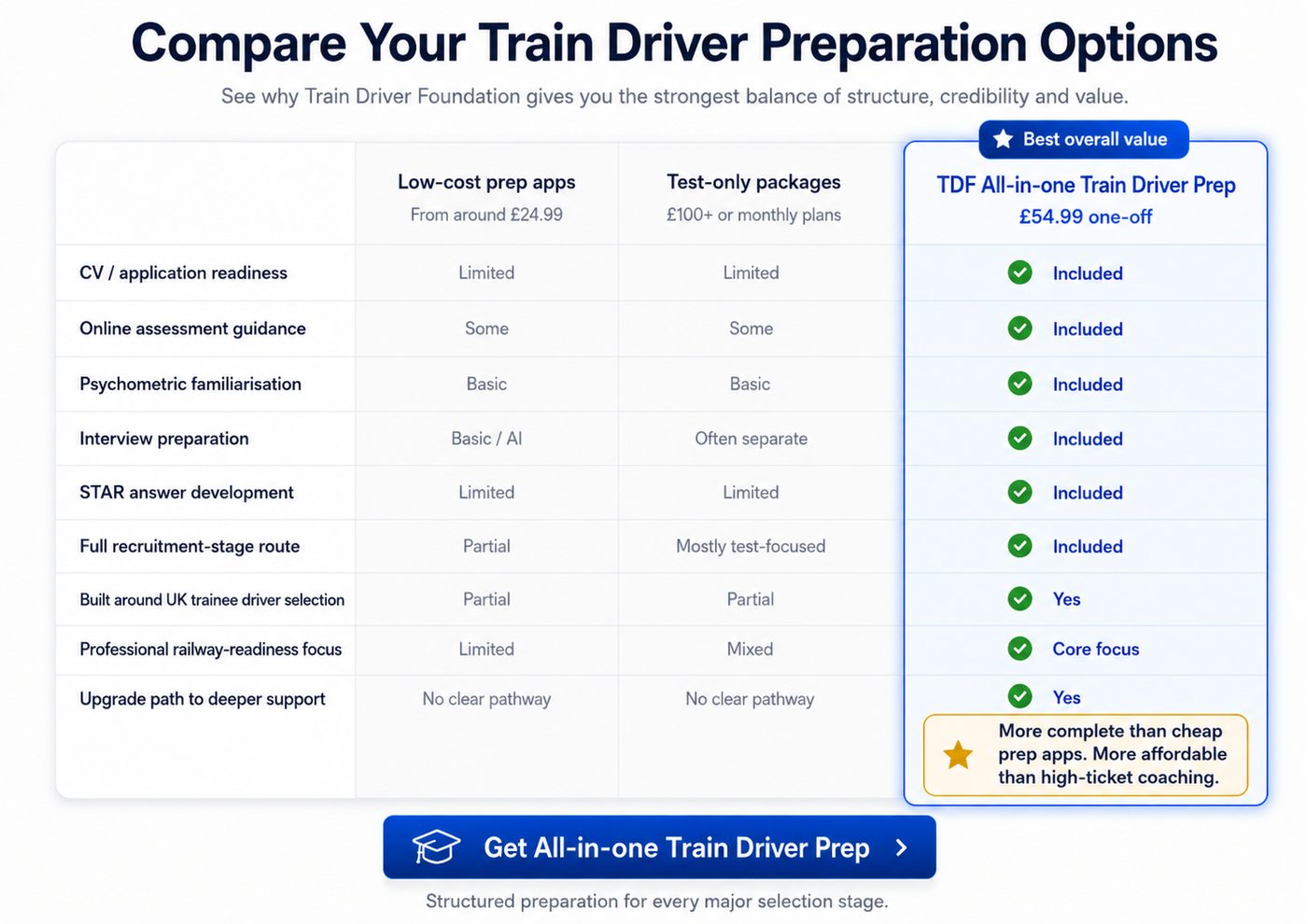 Train Driver Foundation All-in-One Prep vs low-cost prep apps and test-only packages — a comparison table showing full coverage of CV, application, online assessment, psychometric, interview and STAR preparation for £54.99 one-off.